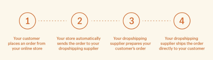 Offshore Dropshipping